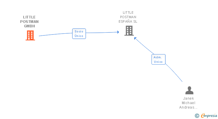 Vinculaciones societarias de LITTLE POSTMAN GMBH