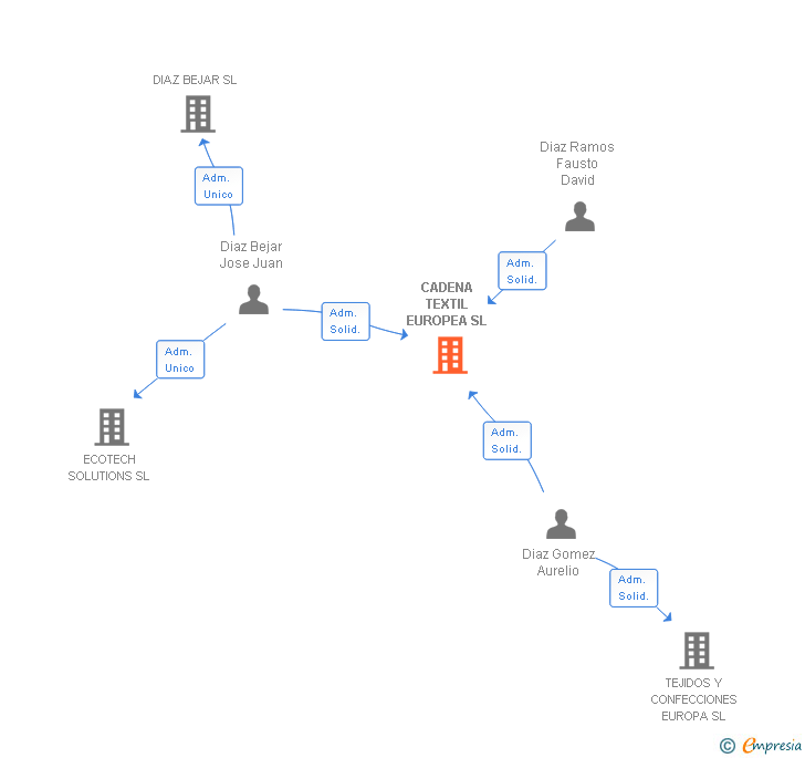 Vinculaciones societarias de CADENA TEXTIL EUROPEA SL