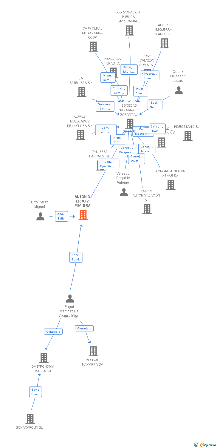 Vinculaciones societarias de ANTONIO ERRO Y EUGUI SA