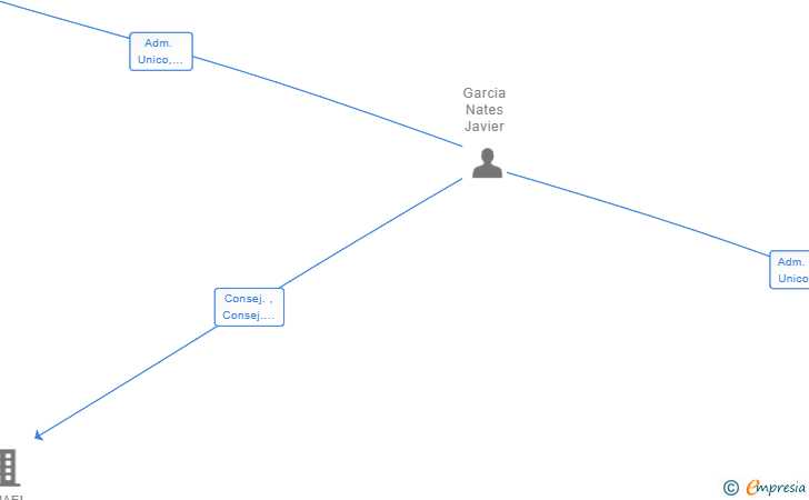 Vinculaciones societarias de AVERY INV XXI SL