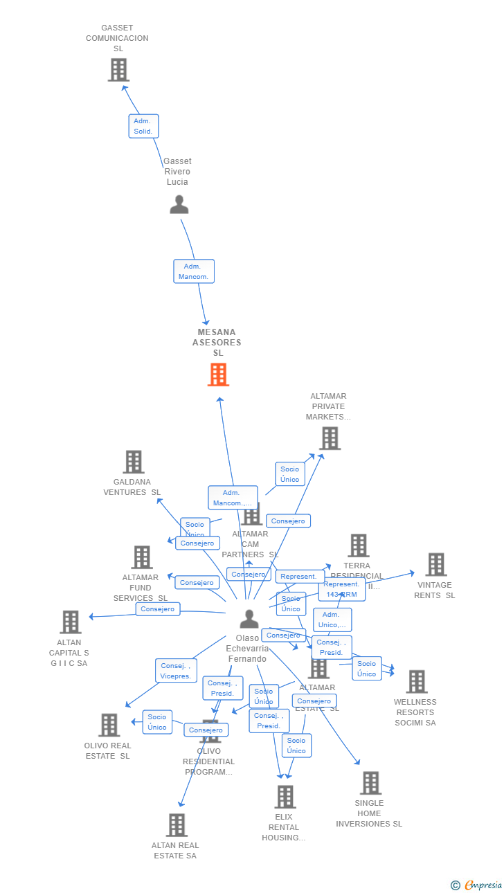 Vinculaciones societarias de MESANA ASESORES SL