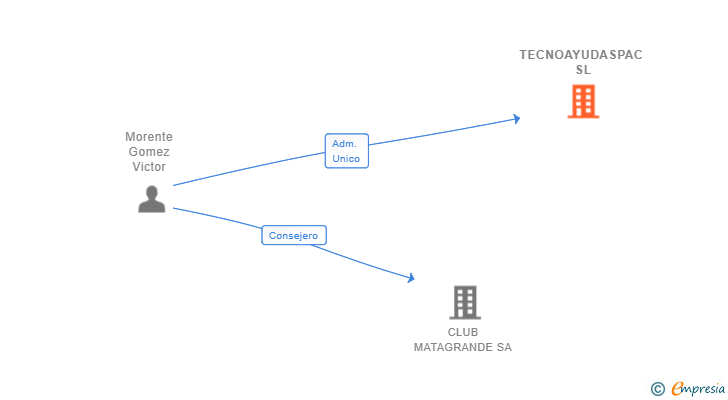 Vinculaciones societarias de TECNOAYUDASPAC SL