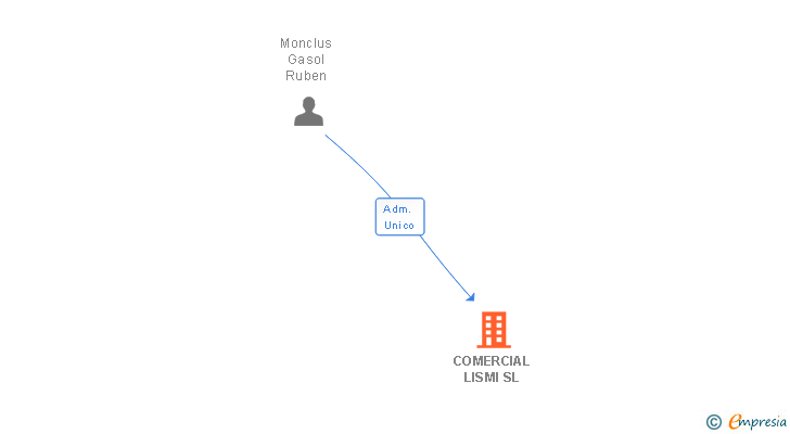 Vinculaciones societarias de COMERCIAL LISMI SL