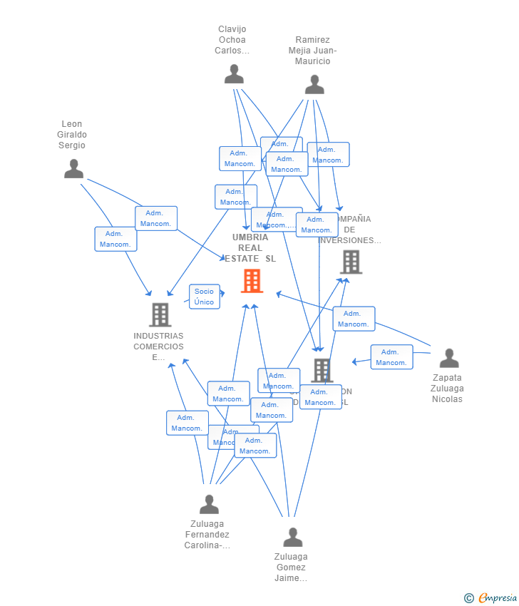 Vinculaciones societarias de UMBRIA REAL ESTATE SL