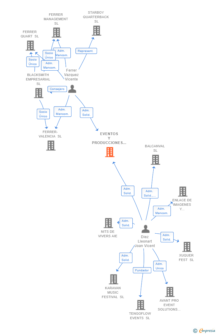 Vinculaciones societarias de EVENTOS Y PRODUCCIONES FEDIPE SL