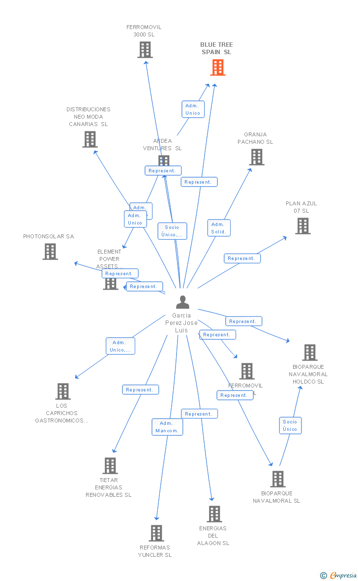 Vinculaciones societarias de KOBUS PARTNERS SL