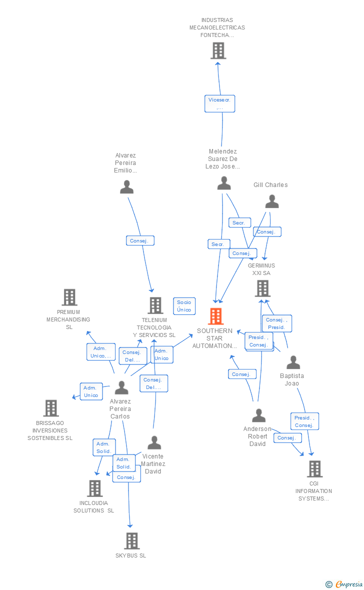 Vinculaciones societarias de SOUTHERN STAR AUTOMATION CONSULTANTS SL