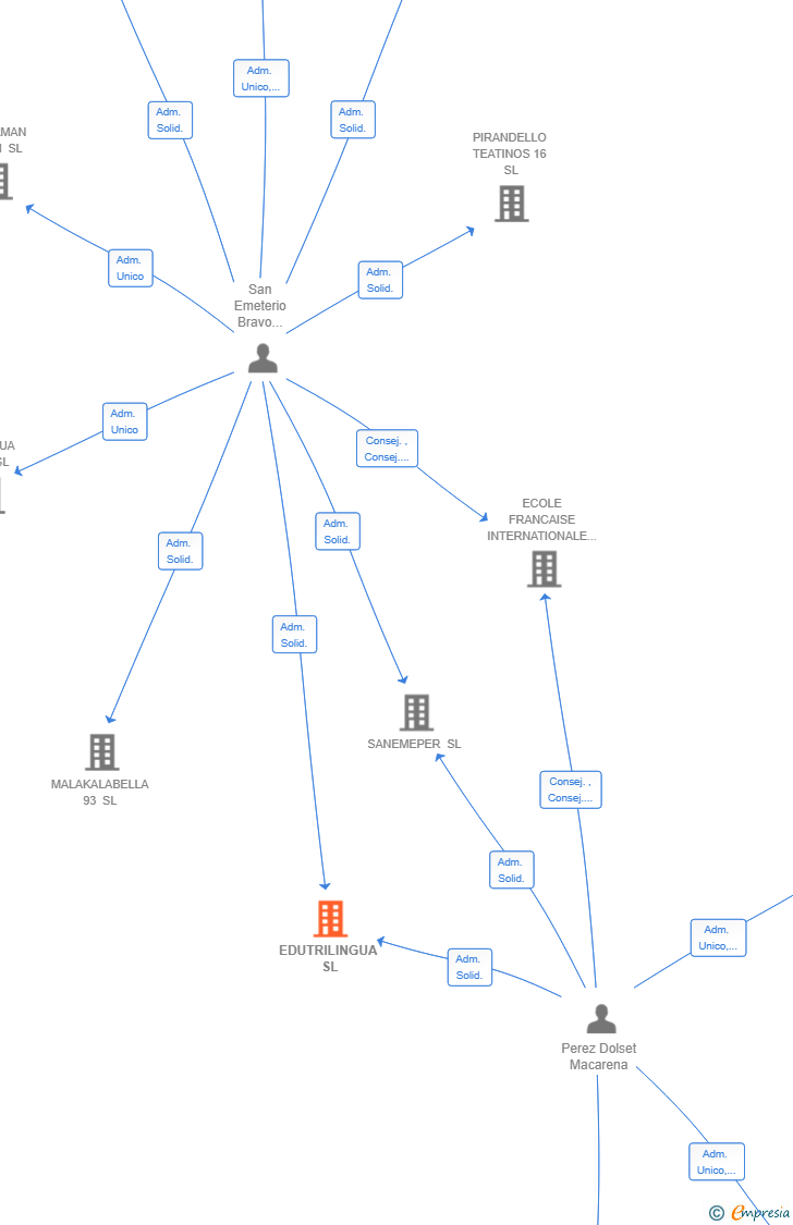 Vinculaciones societarias de EDUTRILINGUA SL