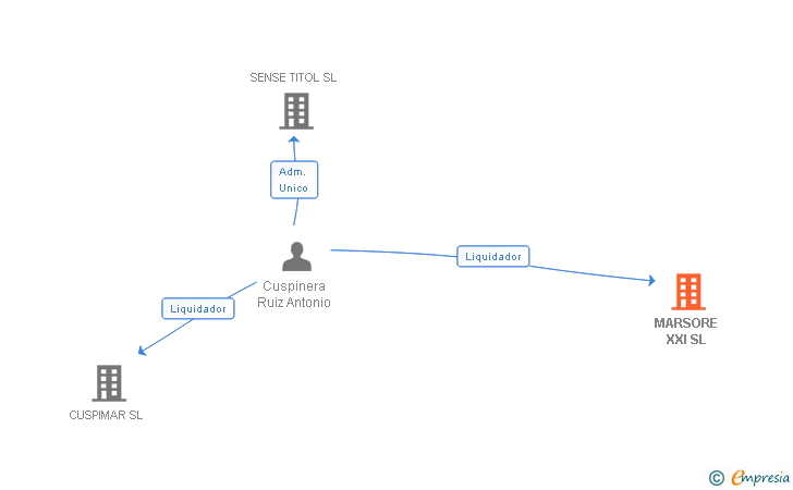 Vinculaciones societarias de MARSORE XXI SL