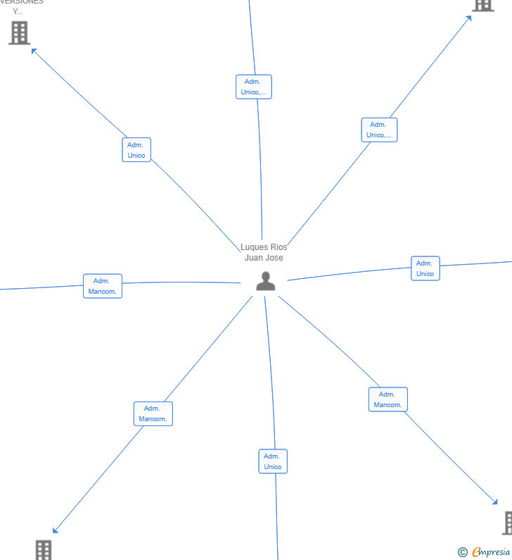 Vinculaciones societarias de DRIGONLIDAS SL