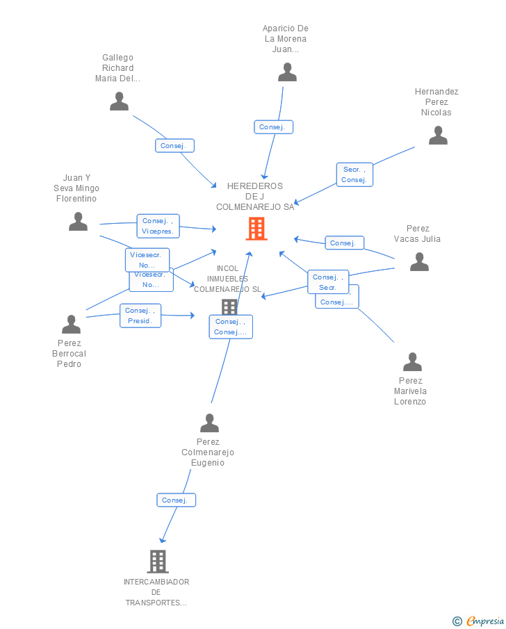 Vinculaciones societarias de HEREDEROS DE J COLMENAREJO SA