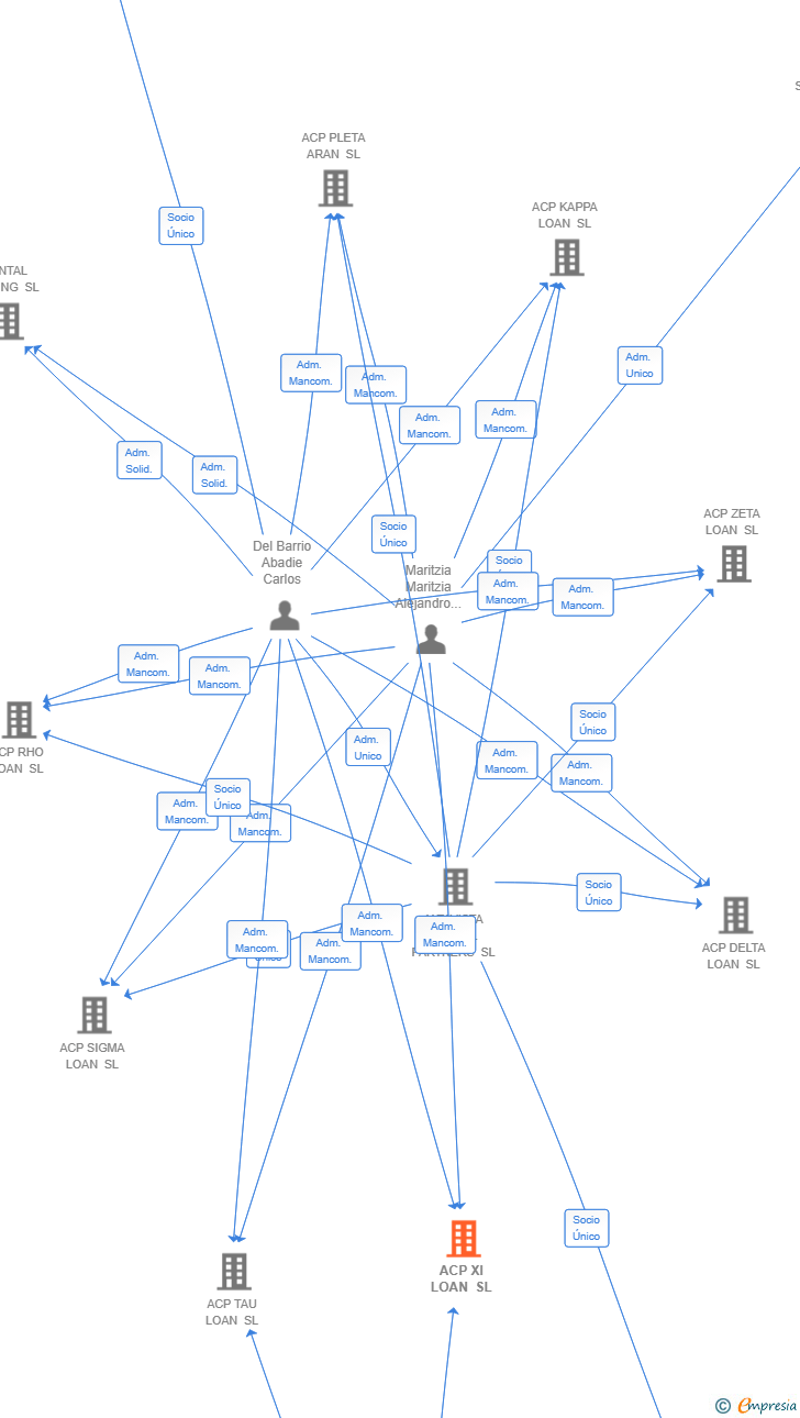 Vinculaciones societarias de ACP XI LOAN SL