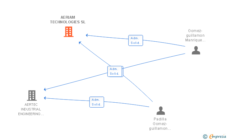 Vinculaciones societarias de AERIAM TECHNOLOGIES SL