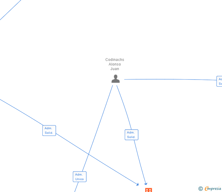 Vinculaciones societarias de SCM 2050 CORP SL