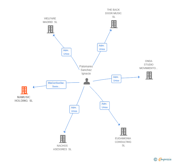 Vinculaciones societarias de NAMUSIC HOLDING SL