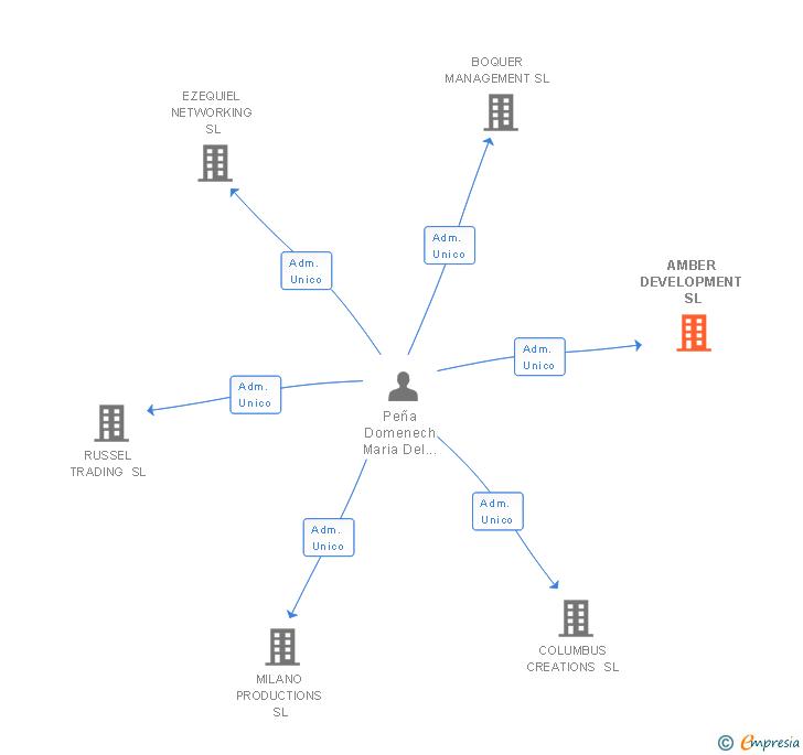 Vinculaciones societarias de AMBER DEVELOPMENT SL