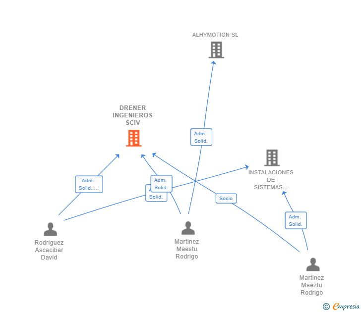 Vinculaciones societarias de DRENER INGENIEROS SCIV