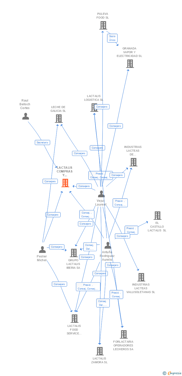 Vinculaciones societarias de LACTALIS COMPRAS Y SUMINISTROS SL