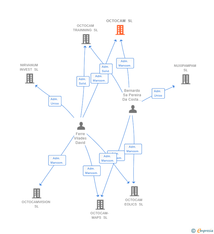 Vinculaciones societarias de AMELIA HUB SL
