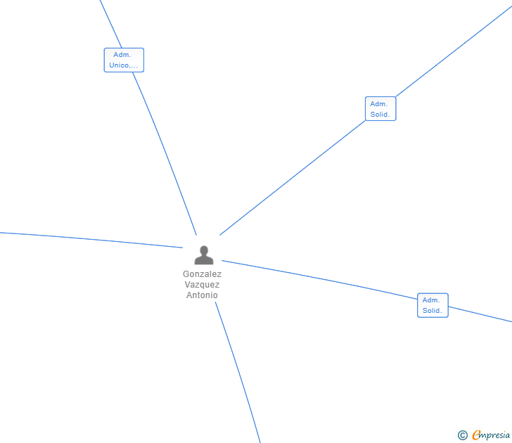 Vinculaciones societarias de TEXTILES DE NAZARET SL