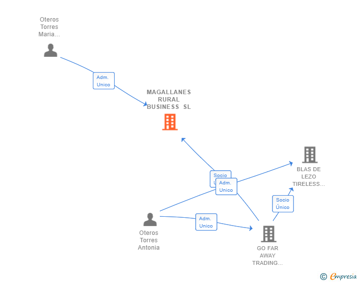 Vinculaciones societarias de MAGALLANES RURAL BUSINESS SL