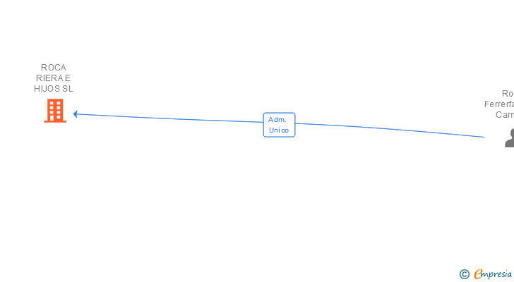 Vinculaciones societarias de ROCA RIERA E HIJOS SL