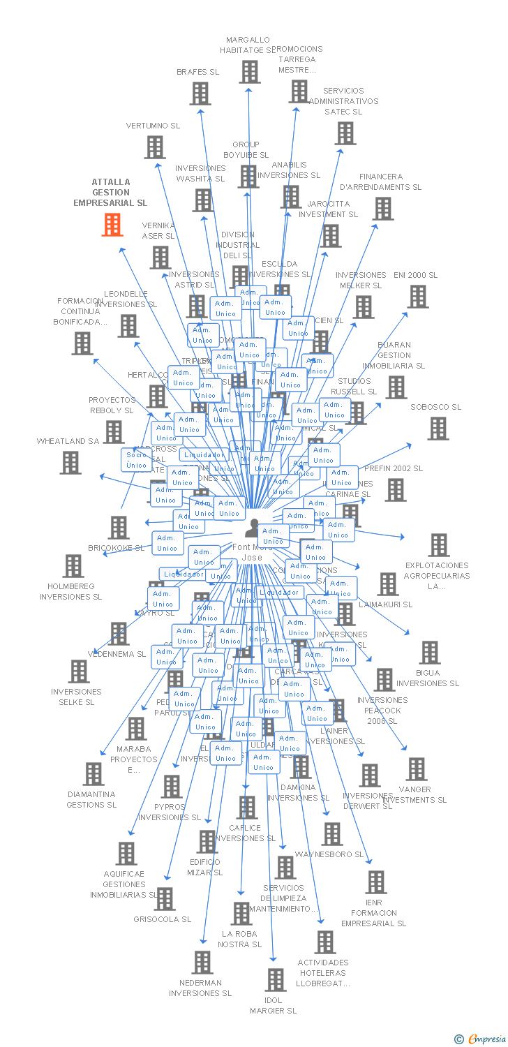 Vinculaciones societarias de ATTALLA GESTION EMPRESARIAL SL