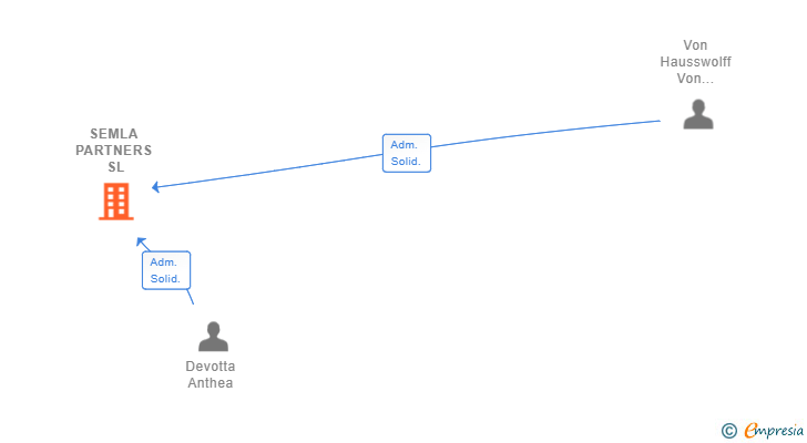 Vinculaciones societarias de SEMLA PARTNERS SL