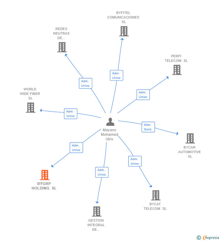 Vinculaciones societarias de BYGRP HOLDING SL
