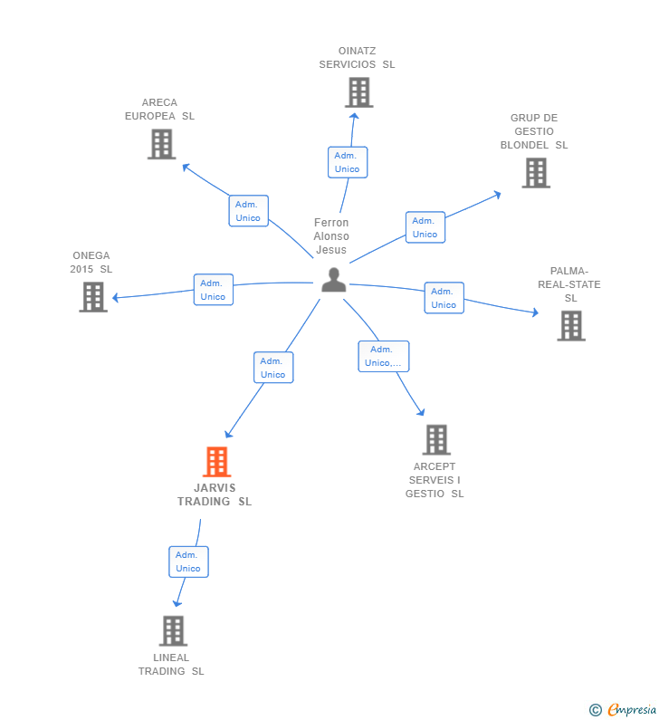 Vinculaciones societarias de JARVIS TRADING SL