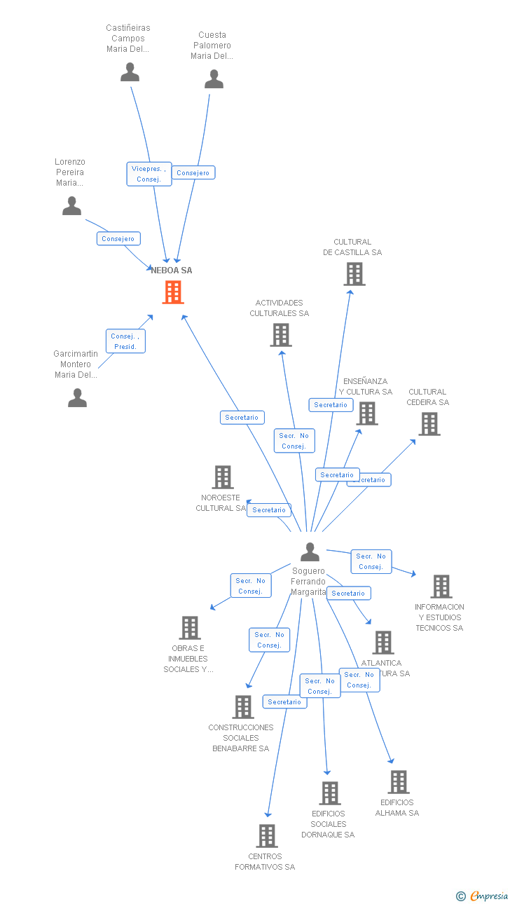 Vinculaciones societarias de NEBOA SA