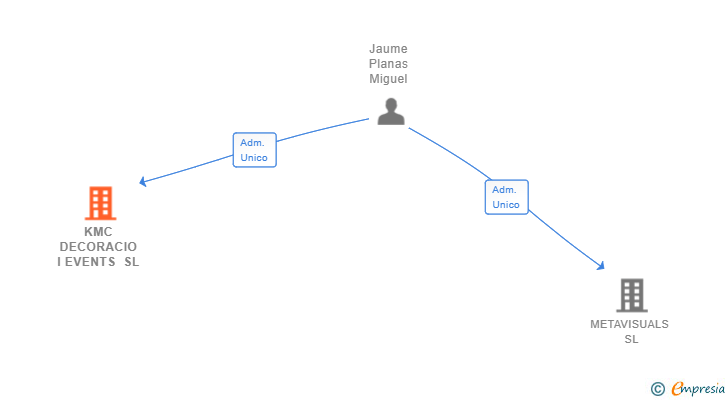 Vinculaciones societarias de KMC DECORACIO I EVENTS SL