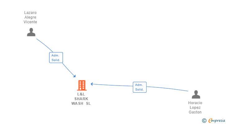 Vinculaciones societarias de L&L SHARK WASH SL (EXTINGUIDA)