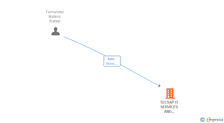 Vinculaciones societarias de ANITSON GLOBAL SERVICES SL