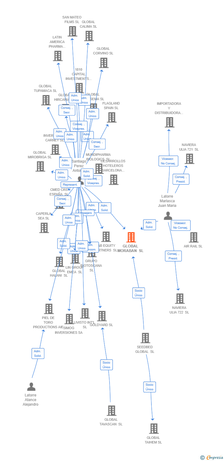 Vinculaciones societarias de IGNIS P2X SL