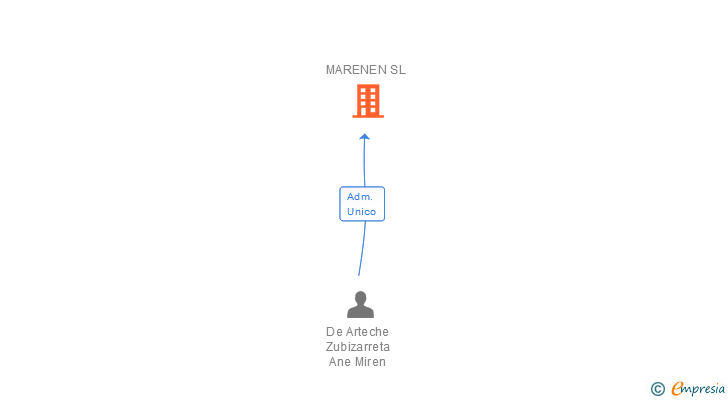 Vinculaciones societarias de MARENEN SL