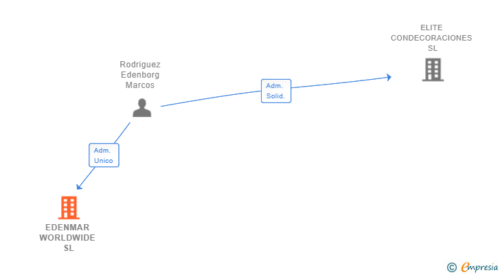 Vinculaciones societarias de EDENMAR WORLDWIDE SL