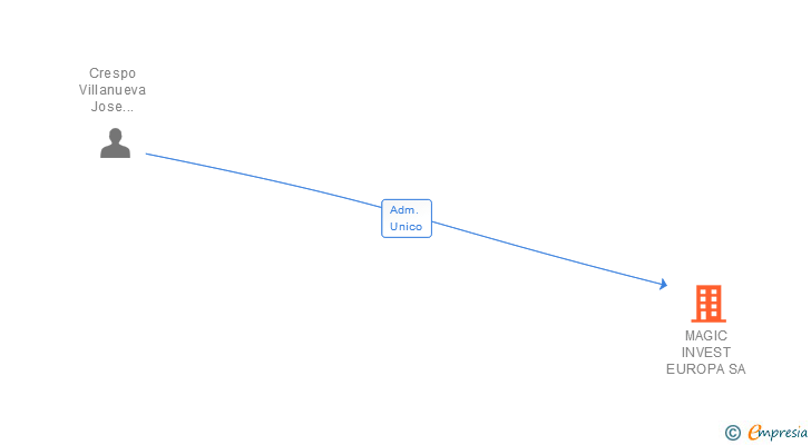 Vinculaciones societarias de MAGIC SCQ SA