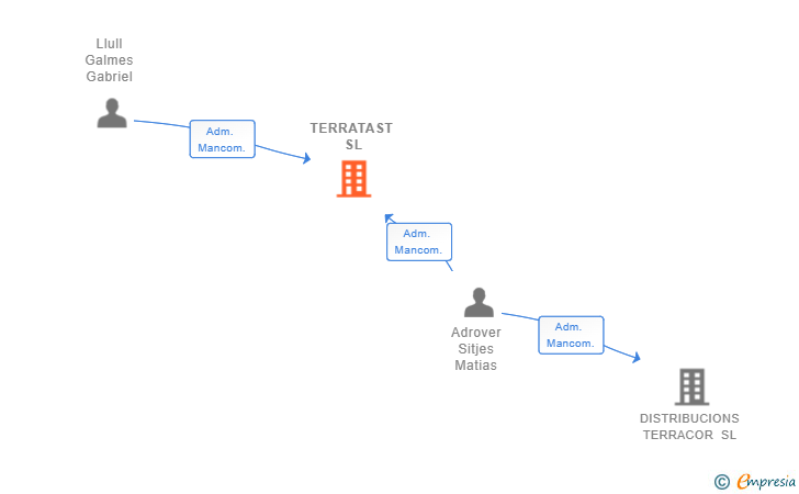 Vinculaciones societarias de TERRATAST SL