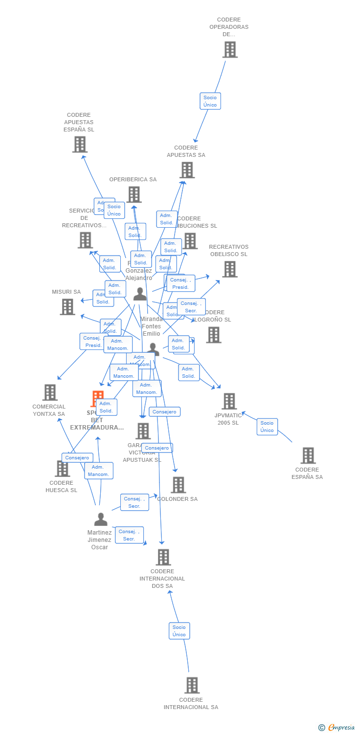 Vinculaciones societarias de SPORT BET EXTREMADURA SL