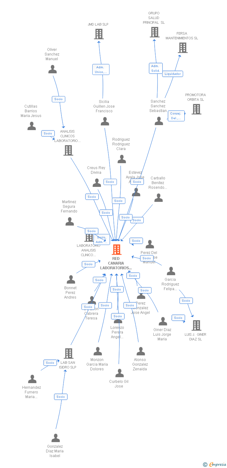 Vinculaciones societarias de RED CANARIA LABORATORIOS SL
