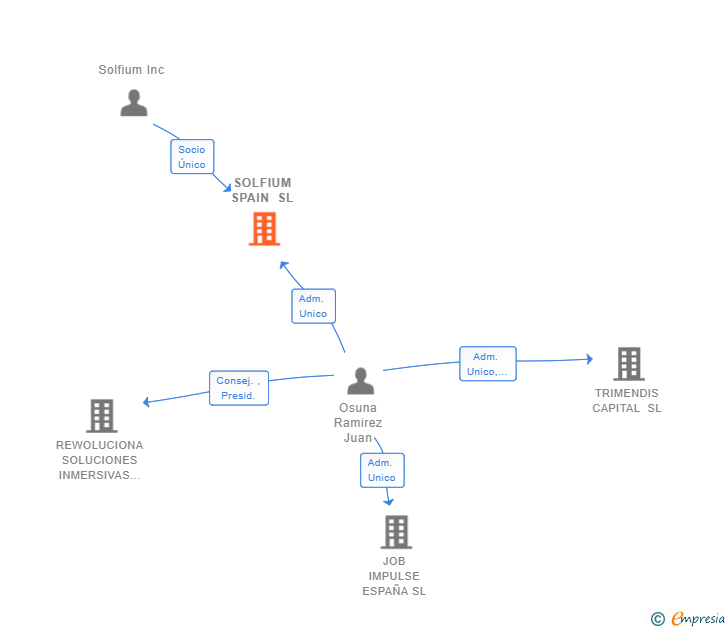 Vinculaciones societarias de SOLFIUM SPAIN SL