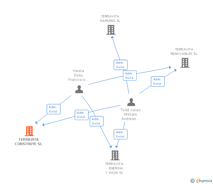 Vinculaciones societarias de TERRAVITA CONSTRUYE SL