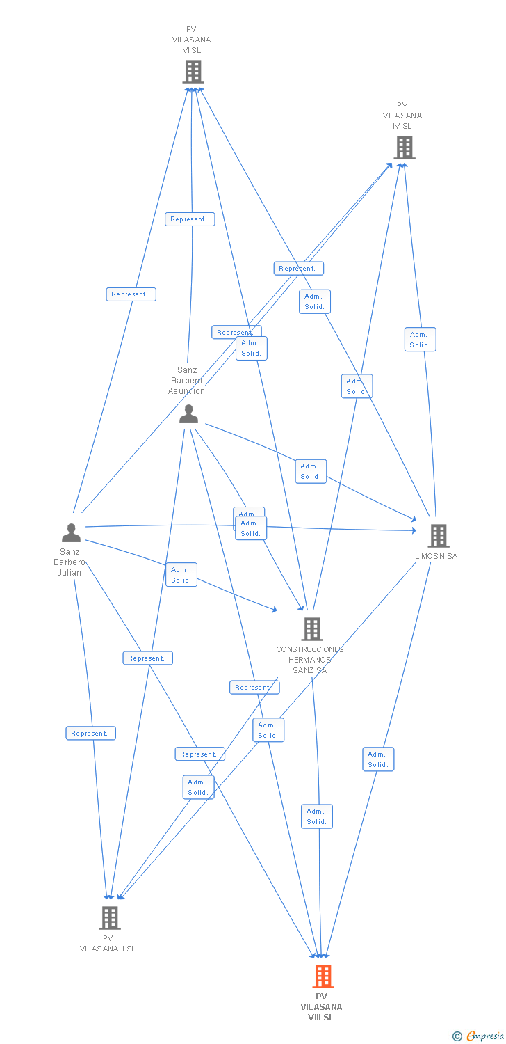 Vinculaciones societarias de PV VILASANA VIII SL