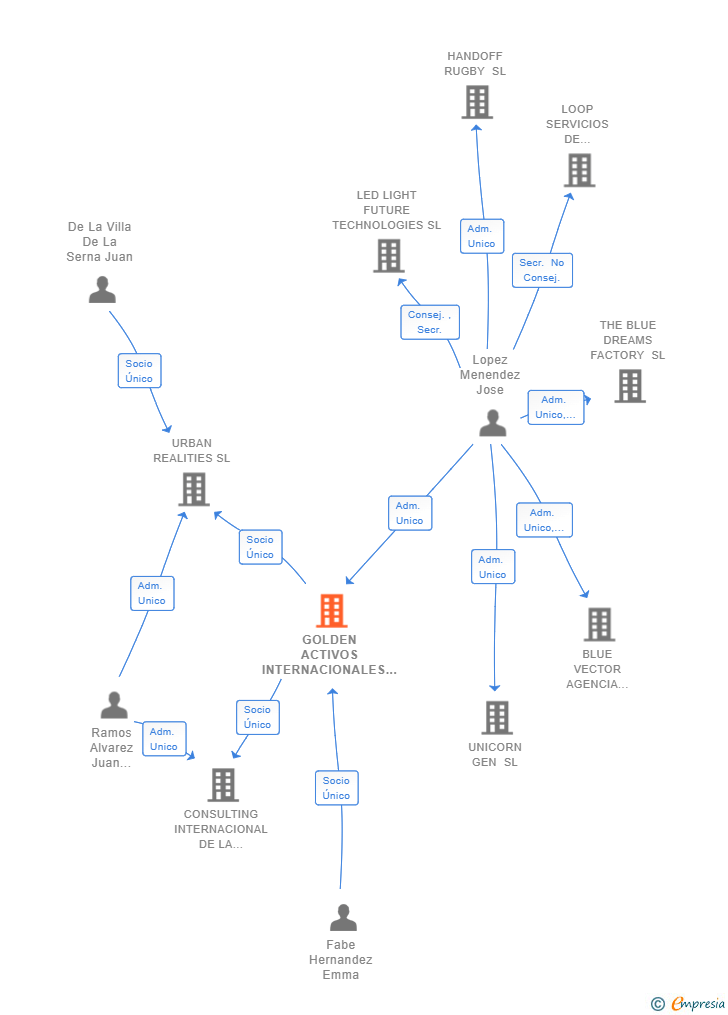 Vinculaciones societarias de GOLDEN ACTIVOS INTERNACIONALES SL