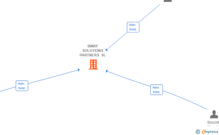 Vinculaciones societarias de BWAY SOLUTIONS PARTNERS SL