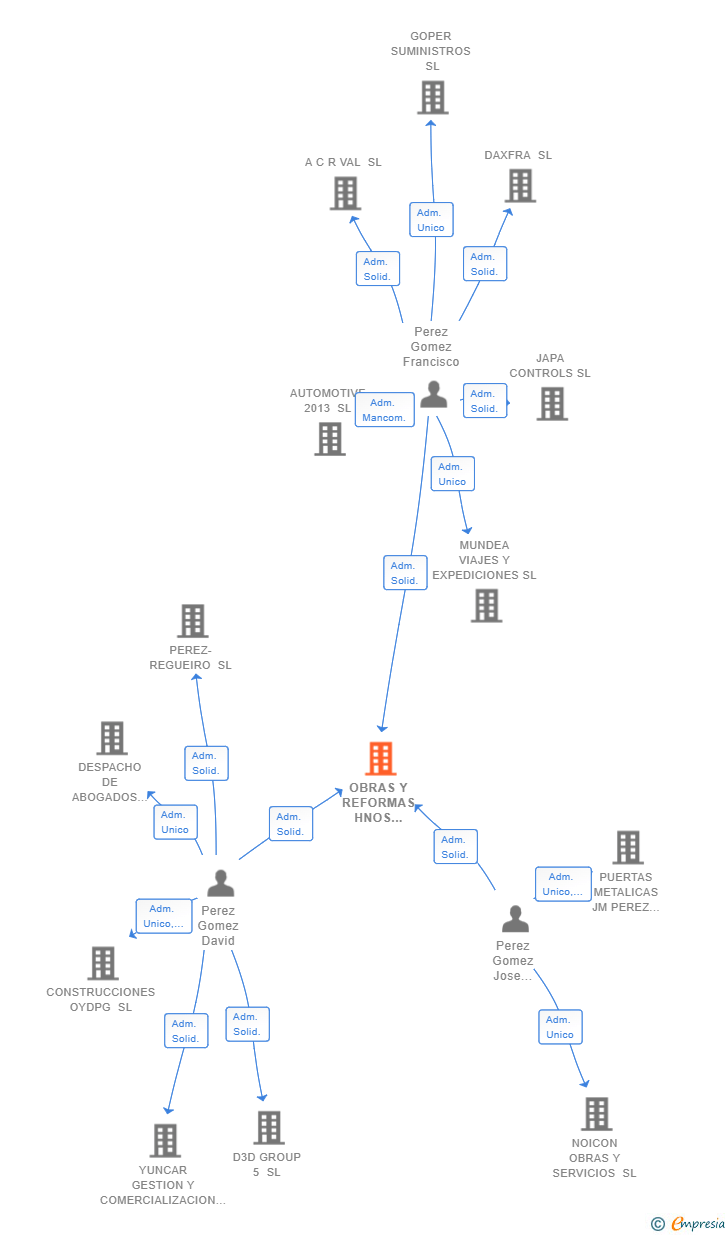 Vinculaciones societarias de OBRAS Y REFORMAS HNOS PEREZ ALTEA SL