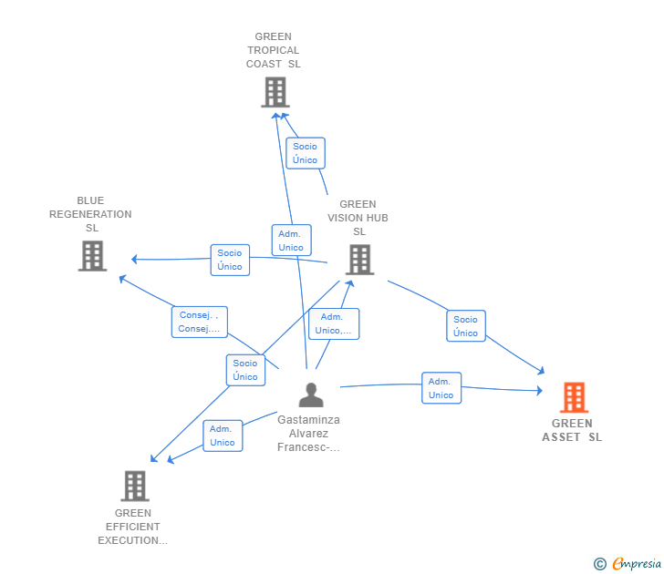 Vinculaciones societarias de GREEN ASSET SL
