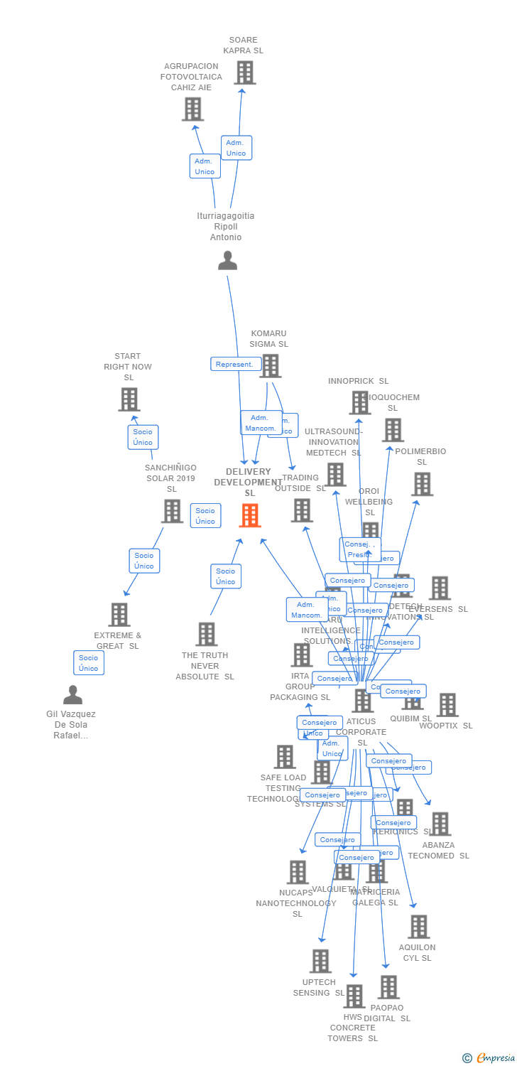 Vinculaciones societarias de DELIVERY DEVELOPMENT SL