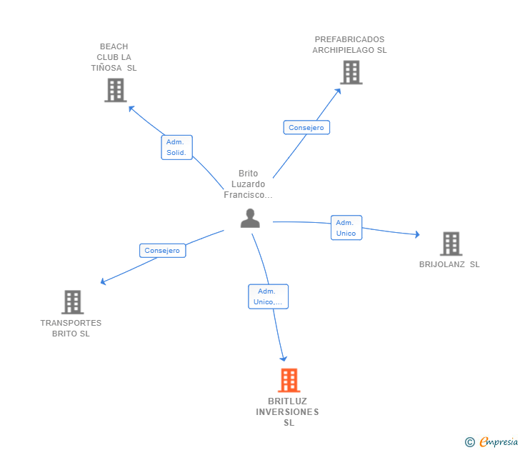 Vinculaciones societarias de BRITLUZ INVERSIONES SL